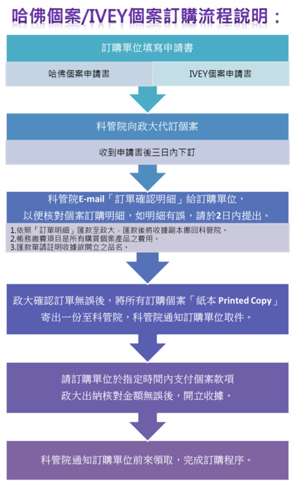 訂購流程圖